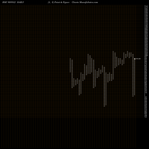 Free Point and Figure charts 1045EFSL33B 938912 share BSE Stock Exchange 