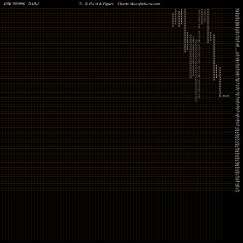 Free Point and Figure charts 971IHFL28A1 938990 share BSE Stock Exchange 