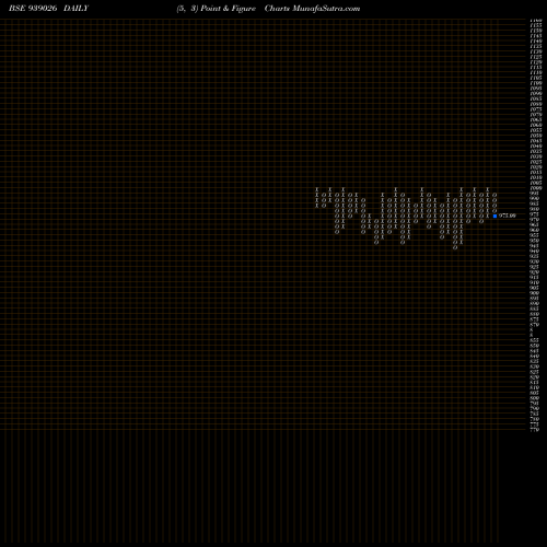 Free Point and Figure charts 11ICLFL25 939026 share BSE Stock Exchange 