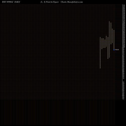 Free Point and Figure charts 10ISFL26 939052 share BSE Stock Exchange 