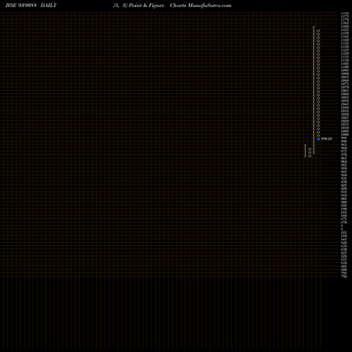 Free Point and Figure charts MML-21-12-26-NCD 939088 share BSE Stock Exchange 