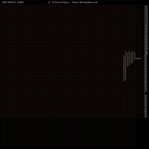 Free Point and Figure charts 1003IHFL30B 939132 share BSE Stock Exchange 