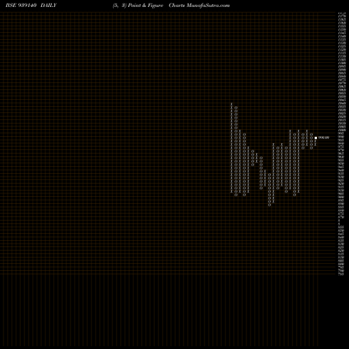 Free Point and Figure charts 835IHFL23B 939140 share BSE Stock Exchange 
