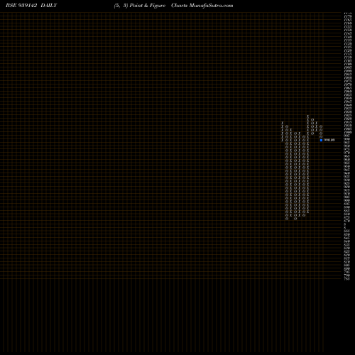 Free Point and Figure charts 9AFL25 939142 share BSE Stock Exchange 