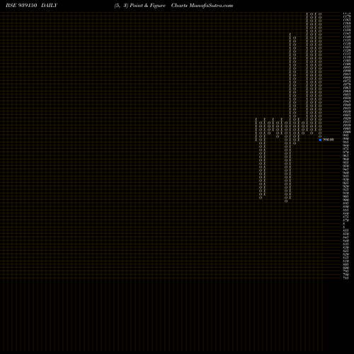 Free Point and Figure charts 965AFL28 939150 share BSE Stock Exchange 