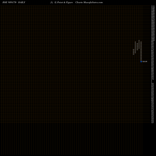 Free Point and Figure charts 891ONE25 939170 share BSE Stock Exchange 