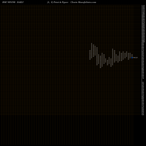 Free Point and Figure charts 920EFSL27 939190 share BSE Stock Exchange 