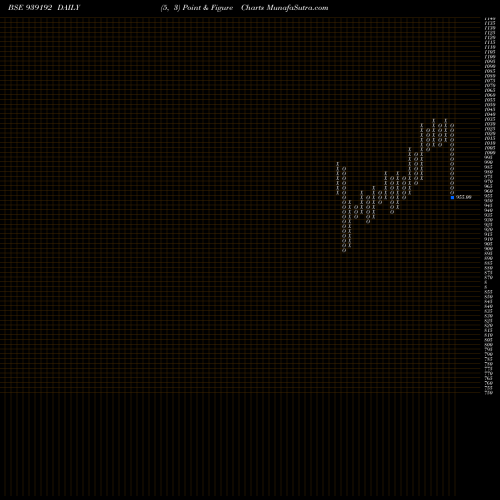 Free Point and Figure charts 960EFSL27 939192 share BSE Stock Exchange 