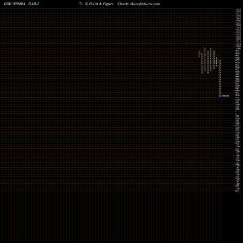 Free Point and Figure charts 1045EFSL34 939204 share BSE Stock Exchange 