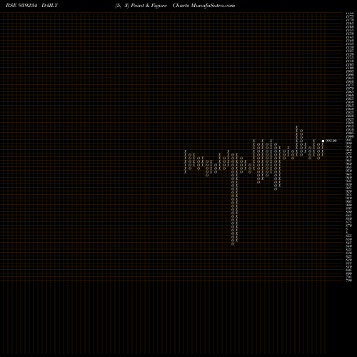 Free Point and Figure charts 915MFL27 939234 share BSE Stock Exchange 