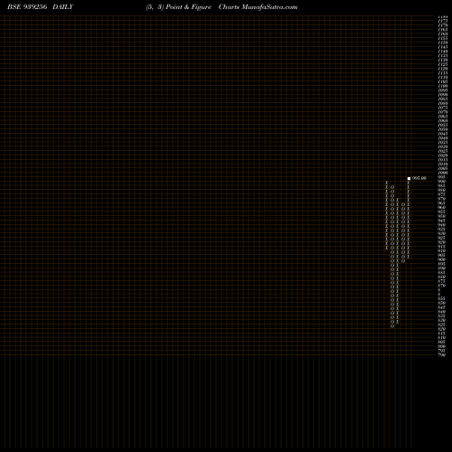 Free Point and Figure charts 975IML26 939256 share BSE Stock Exchange 