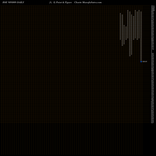 Free Point and Figure charts 1026NIDO34 939309 share BSE Stock Exchange 