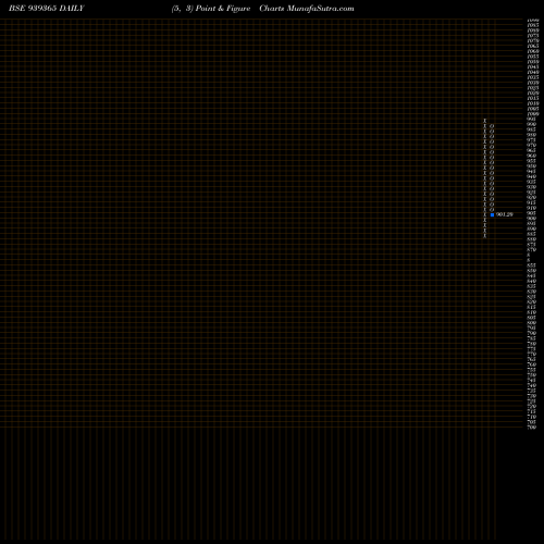 Free Point and Figure charts SCL-9.71%-26-3-29-NCD 939365 share BSE Stock Exchange 