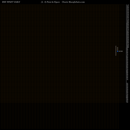 Free Point and Figure charts MML-10.75%-27-5-27-NCD 939497 share BSE Stock Exchange 
