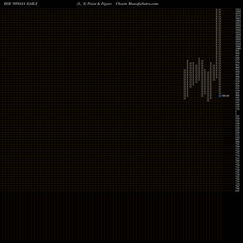 Free Point and Figure charts SCL-9.25%-31-5-29-NCD 939531 share BSE Stock Exchange 