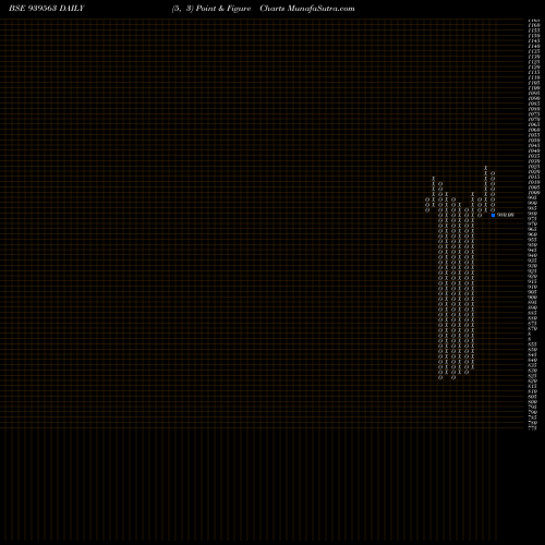 Free Point and Figure charts 944ONE34 939563 share BSE Stock Exchange 