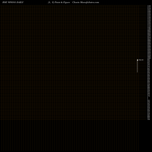 Free Point and Figure charts NHFL-10%-3-7-27-NCD 939585 share BSE Stock Exchange 
