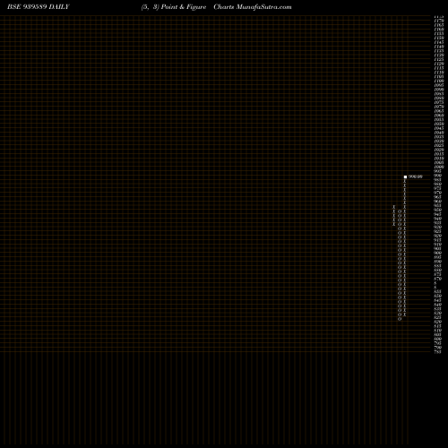 Free Point and Figure charts NHFL-10.03%-3-7-29-NCD 939589 share BSE Stock Exchange 