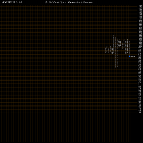 Free Point and Figure charts NHFL-10.50%-3-7-29-NCD 939591 share BSE Stock Exchange 