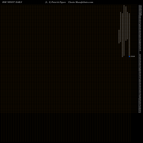 Free Point and Figure charts NHFL-10.75%-3-7-34-NCD 939597 share BSE Stock Exchange 