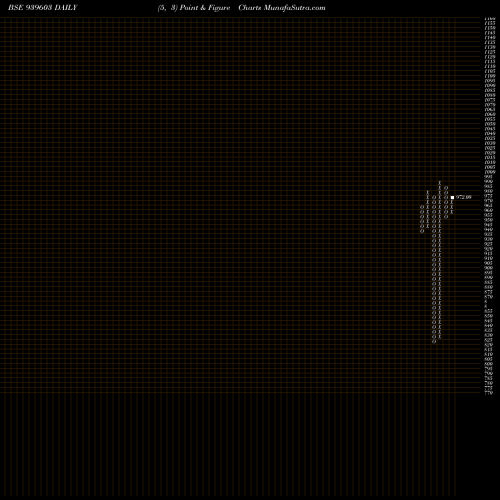 Free Point and Figure charts SFL-9.25%-9-7-27-NCD 939603 share BSE Stock Exchange 