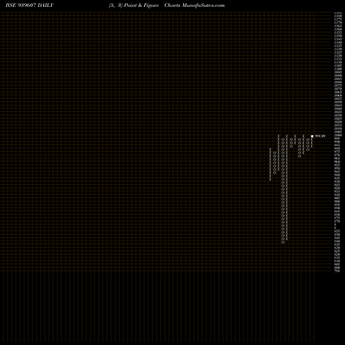 Free Point and Figure charts SFL-10.25%-9-7-29-NCD 939607 share BSE Stock Exchange 