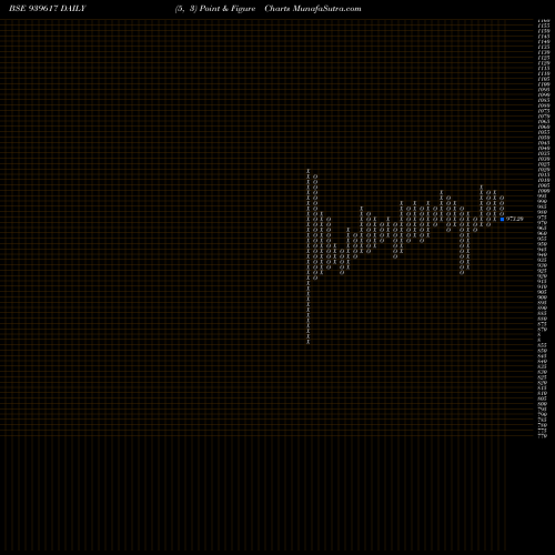 Free Point and Figure charts EFSL-9.57%-26-7-27-NCD 939617 share BSE Stock Exchange 