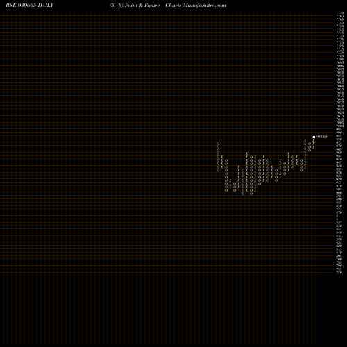 Free Point and Figure charts KAFL-9.50%-11-9-25-NCD 939665 share BSE Stock Exchange 