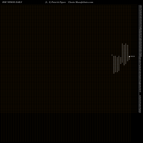 Free Point and Figure charts CCIL-12%-13-8-29-NCD 939693 share BSE Stock Exchange 