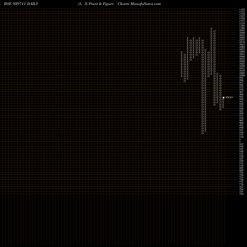 Free Point and Figure charts MML-11.25%-11-9-27-NCD 939711 share BSE Stock Exchange 