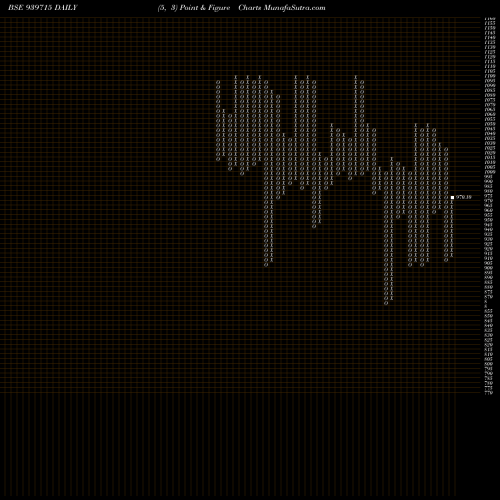 Free Point and Figure charts MML-11.50%-11-9-29-NCD 939715 share BSE Stock Exchange 