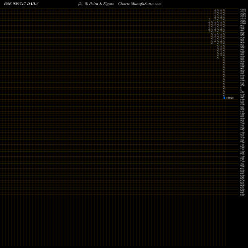 Free Point and Figure charts MFCL-9.65%-16-9-27-NCD 939747 share BSE Stock Exchange 