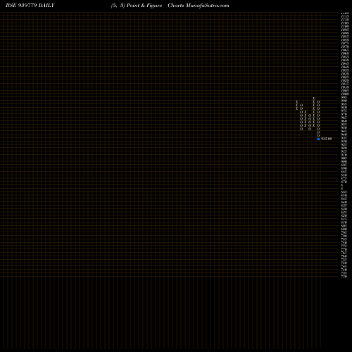 Free Point and Figure charts SCL-9.48%-25-9-27-NCD 939779 share BSE Stock Exchange 
