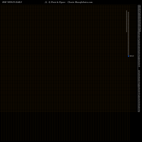 Free Point and Figure charts NHFL-10%-8-10-27-NCD 939819 share BSE Stock Exchange 