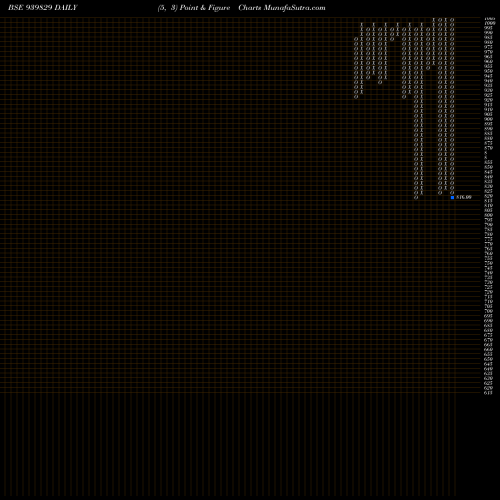 Free Point and Figure charts NHFL-10.49%-8-10-34-NCD 939829 share BSE Stock Exchange 