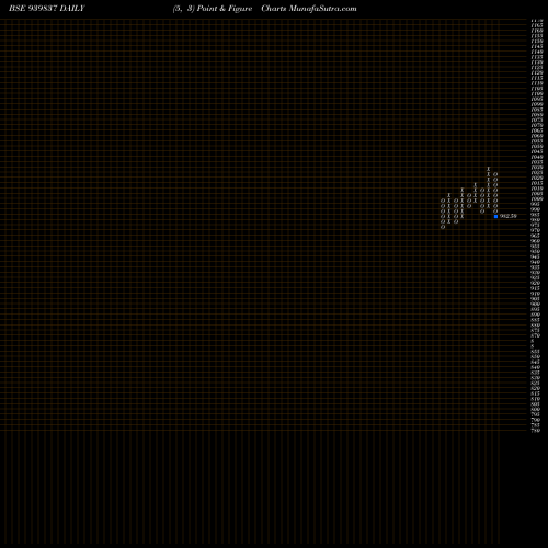 Free Point and Figure charts UCL-10.40%-24-4-27-NCD 939837 share BSE Stock Exchange 