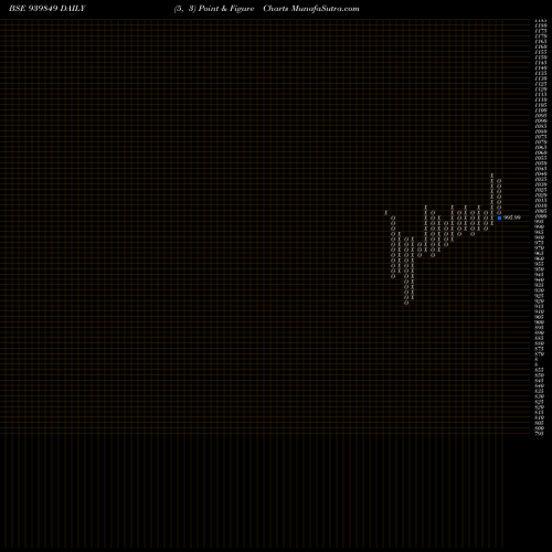 Free Point and Figure charts EFSL-10.04%-24-10-29-NCD 939849 share BSE Stock Exchange 