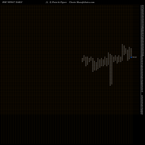Free Point and Figure charts EFSL-10.49%-24-10-34-NCD 939857 share BSE Stock Exchange 