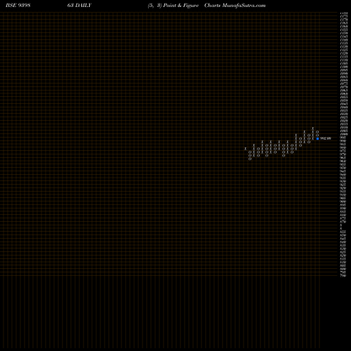 Free Point and Figure charts MFCL-9%-30-10-26-NCD 939863 share BSE Stock Exchange 