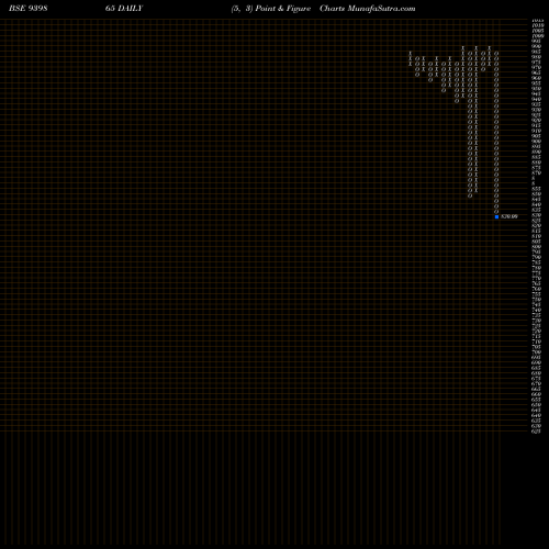 Free Point and Figure charts MFCL-9.25%-30-10-27-NCD 939865 share BSE Stock Exchange 
