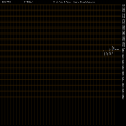 Free Point and Figure charts MFCL-9.45%-30-10-29-NCD 939867 share BSE Stock Exchange 