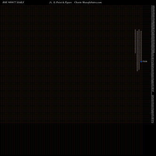 Free Point and Figure charts MFCL-10.10%-30-10-30-NCD 939877 share BSE Stock Exchange 