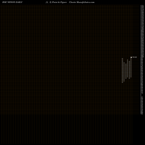 Free Point and Figure charts IML-10%-9-11-25-NCD 939889 share BSE Stock Exchange 