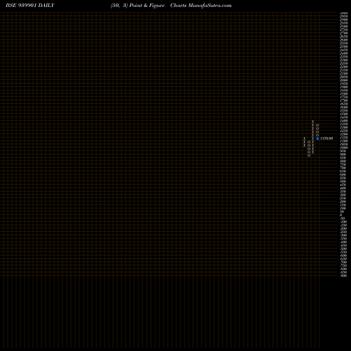 Free Point and Figure charts IML-7-5-30-NCD 939901 share BSE Stock Exchange 