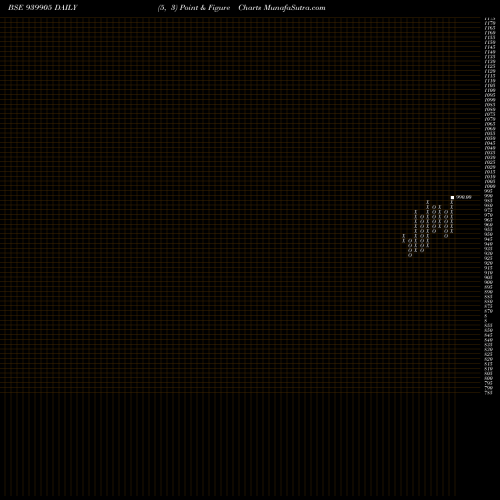 Free Point and Figure charts MMFL-9%-18-1-27-NCD 939905 share BSE Stock Exchange 