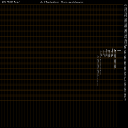 Free Point and Figure charts MMFL-9.50%-18-11-27-NCD 939909 share BSE Stock Exchange 