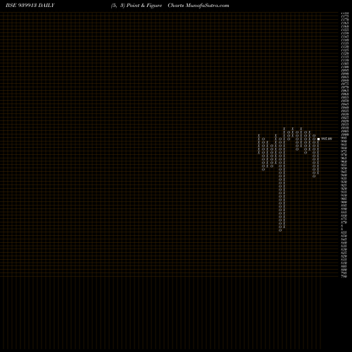 Free Point and Figure charts MMFL-10%-18-11-28-NCD 939913 share BSE Stock Exchange 