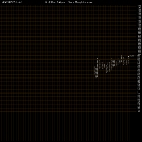 Free Point and Figure charts KLMAFL-9.50%-08-1-26-NCD 939937 share BSE Stock Exchange 