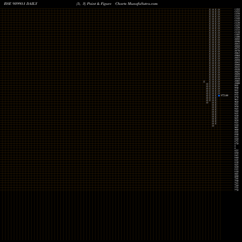 Free Point and Figure charts KLMAFL-10.75%-03-12-29-NCD 939951 share BSE Stock Exchange 