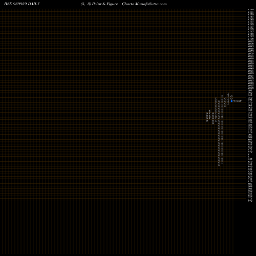 Free Point and Figure charts KFL-9.25%-11-12-26-NCD 939959 share BSE Stock Exchange 